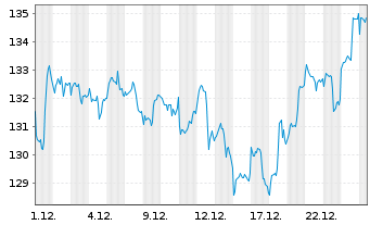 Chart global online retail Inhaber-Anteile - 1 Monat