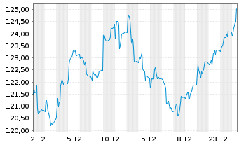 Chart Berenberg Aktien Mittelstand Inh.-Anteilklasse R A - 1 Month