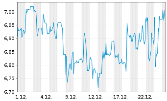 Chart Ernst Russ AG - 1 Monat
