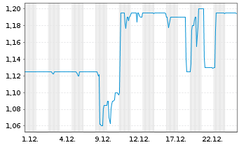 Chart KST Beteiligungs AG - 1 Month