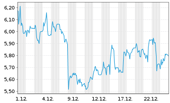 Chart HelloFresh SE - 1 Monat