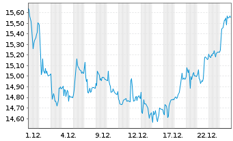 Chart GRENKE AG - 1 Monat