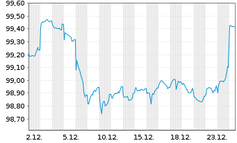 Chart Bayer.Landesbodenkreditanstalt -Schv.v.2025(2030) - 1 Monat