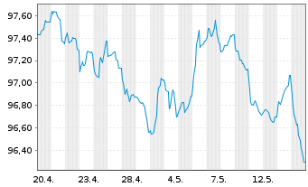 Chart Bayer.Landesbodenkreditanstalt -Schv.v.2025(2033) - 1 Month