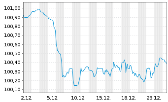 Chart Bayer.Landesbodenkreditanstalt -Schv.v.2024(2031) - 1 Monat