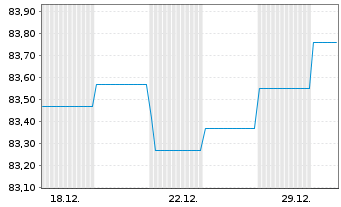 Chart Berlin, Land Landessch.v.2015(2036)Ausg.479 - 1 Monat