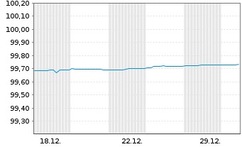 Chart Berlin, Land Landessch.v.2016(2026)Ausg.487 - 1 Monat