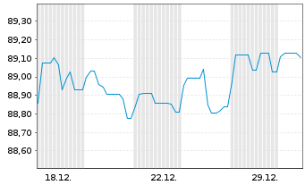Chart Berlin, Land Landessch.v.2016(2032)Ausg.488 - 1 Monat