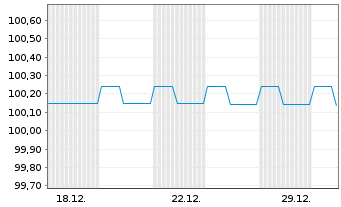 Chart Berlin, Land FLR-Landessch.v.16(2026)A.484 - 1 Monat