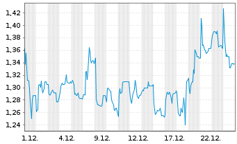 Chart Singulus Technologies AG - 1 Monat