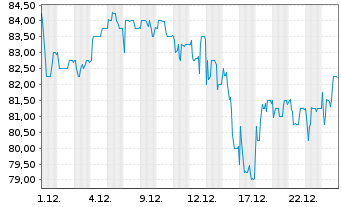 Chart Shareholder Value Beteilig.AG - 1 Monat
