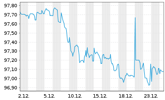 Chart Mercedes-Benz Group AG Medium Term Notes v.16(28) - 1 Month