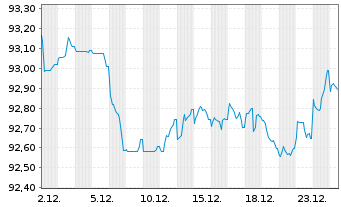 Chart Allianz Finance II B.V. EO-Med.Term Nts. 16(31/31) - 1 Monat