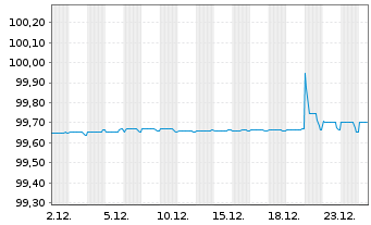 Chart Vonovia Finance B.V. EO-Med.Term Nts 2016(16/26) - 1 Month