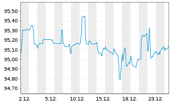 Chart Evonik Finance B.V. EO-Medium-Term Nts 2016(16/28) - 1 Monat