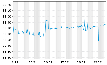 Chart BASF Finance Europe N.V. EO-Med.T.Nts 2016(16/26) - 1 Monat