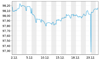 Chart JAB Holdings B.V. EO-Bonds 2018(29) - 1 Monat