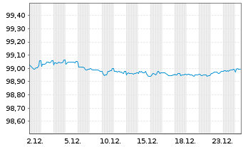 Chart Mercedes-Benz Int.Fin. Medium-Term Notes 2018(27) - 1 Monat
