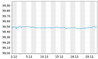 Chart Vonovia Finance B.V. EO-Med.Term Nts 2017(17/27) - 1 Month