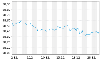 Chart JAB Holdings B.V. EO-Notes 2017(28) - 1 Monat