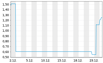Chart EVAN Group plc EO-Bonds 2017(19/22) - 1 Monat