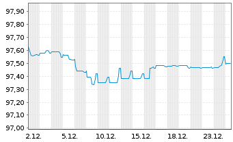 Chart Allianz Finance II B.V. EO-Med.Term Nts. 17(27/27) - 1 Monat