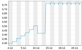 Chart Hylea Group S.A. EO-Anl. 2017(22) - 1 Monat