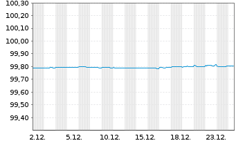 Chart Vonovia Finance B.V. EO-Med.Term Nts 2018(18/26) - 1 Month