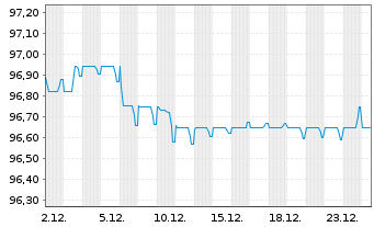 Chart Vonovia Finance B.V. EO-Med.Term Nts 2018(18/30) - 1 Month