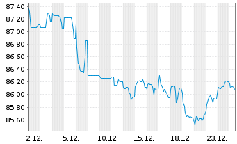Chart Vonovia Finance B.V. EO-Med.Term Nts 2018(18/38) - 1 Month