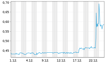 Chart KPS AG - 1 Monat