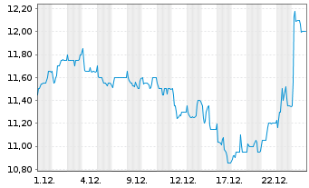 Chart DocCheck AG - 1 Monat