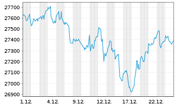 Chart ACATIS Value Event Fonds Inhaber-Anteile B (Inst.) - 1 Monat