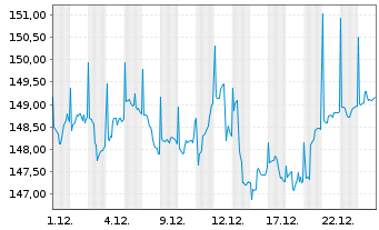 Chart Merck Finck Stiftung.Balanc.UI Inhaber-Anteile - 1 Monat