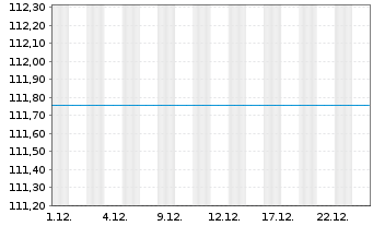 Chart UniRak Konservativ Inhaber-Anteile A - 1 Monat