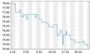 Chart WERTGRUND WohnSelect D Inhaber-Anteile - 1 Monat