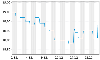 Chart Weltzins-INVEST Inhaber-Anteile (P) - 1 Monat