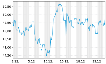 Chart Brenntag SE - 1 Monat