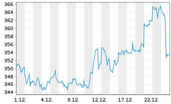 Chart DB ETC PLC ETC Z 27.08.60 Gold - 1 Monat