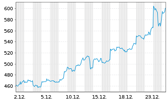 Chart DB ETC PLC ETC Z 27.08.60 Silber - 1 Monat
