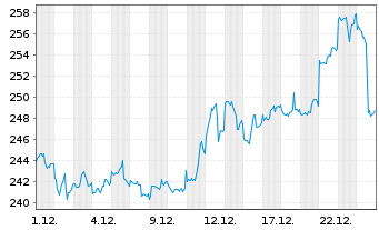 Chart DB ETC PLC ETC Z 15.06.60 Gold - 1 Monat