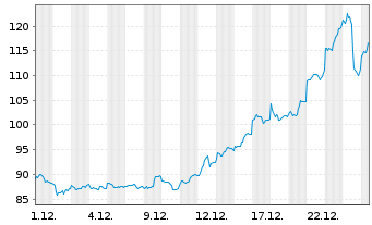 Chart DB ETC PLC ETC Z 14.07.60 Platin - 1 Monat