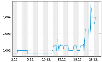 Chart SPORTTOTAL AG - 1 Monat