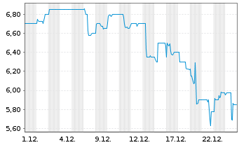 Chart Tonkens Agrar AG - 1 Monat
