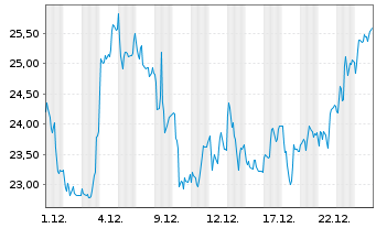 Chart Formycon AG - 1 Monat