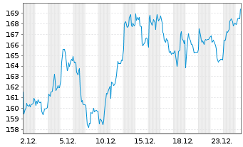 Chart adidas AG - 1 Monat