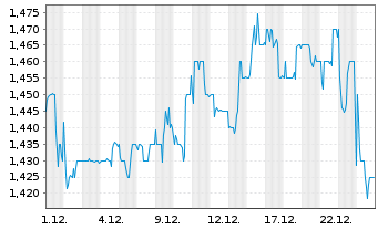 Chart clearvise AG Inhaber-Aktien o.N. - 1 Monat