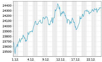 Chart DAX&reg;-Werte - 1 Monat