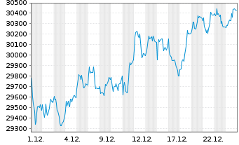Chart MDAX&reg;-Werte - 1 Monat