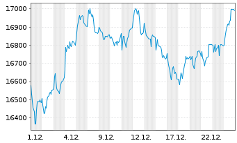 Chart SDAX&reg;-Werte - 1 Monat